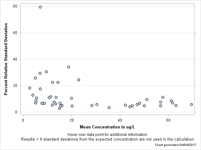 The SGPlot Procedure